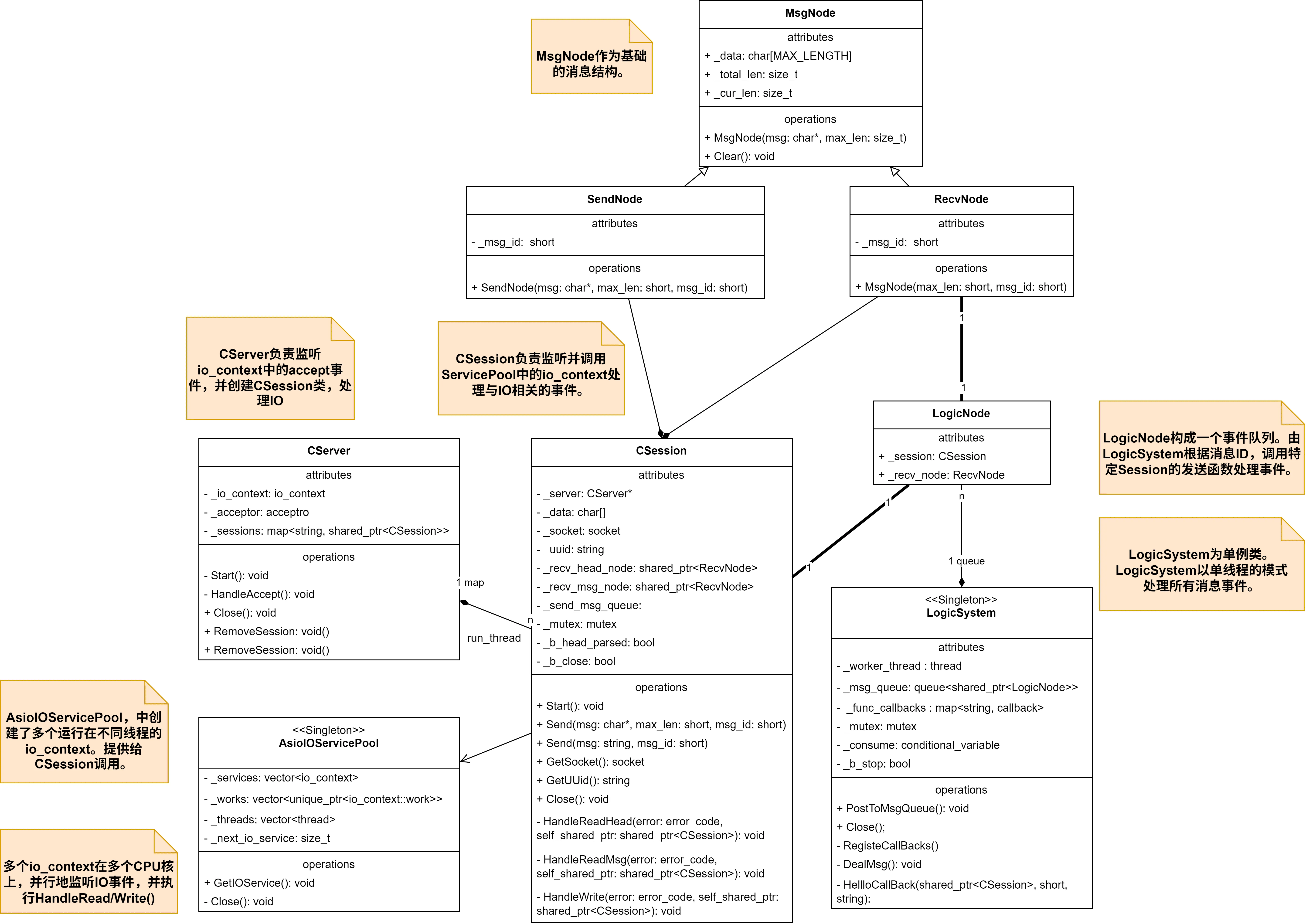 UML